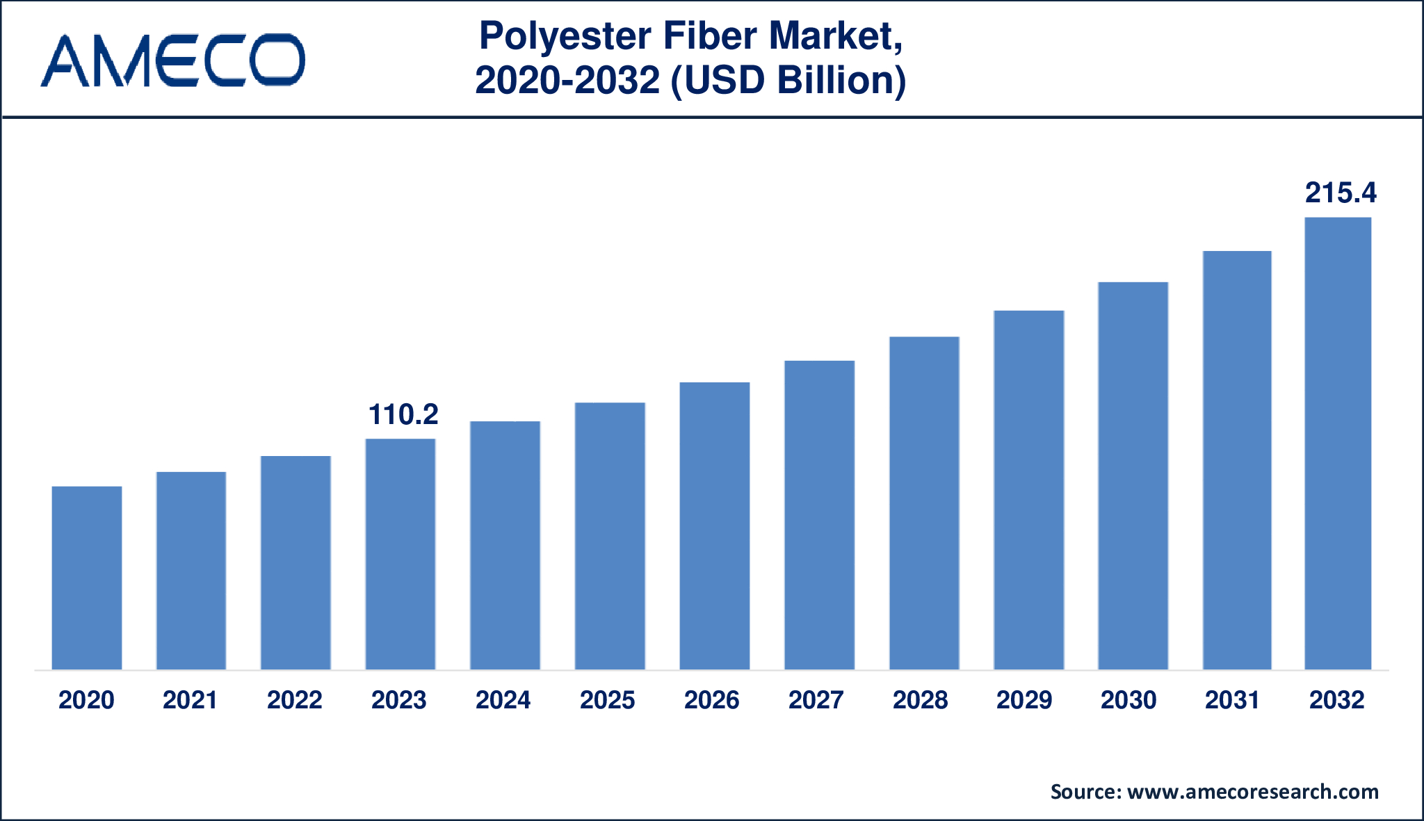 Polyester Fiber Market Dynamics